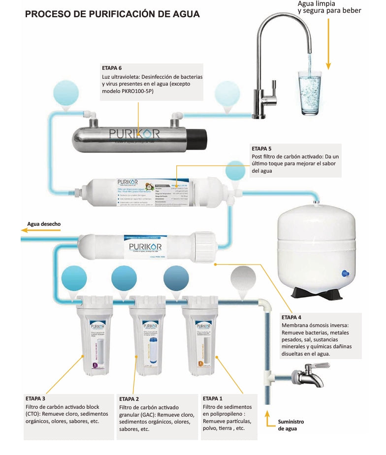 Sistema de purificación de agua de osmosis inversa de 6 etapas